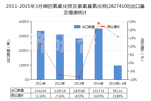 2011-2015年3月銅的氯氧化物及氫氧基氯化物(28274100)出口量及增速統(tǒng)計(jì) 2011-2015年3月銅的氯氧化物及氫氧基氯化物(28274100)出口量及增速統(tǒng)計(jì)